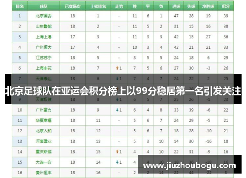北京足球队在亚运会积分榜上以99分稳居第一名引发关注